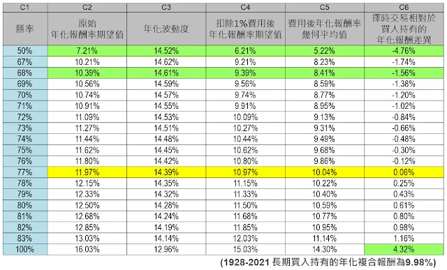 <不同勝率之下&nbsp; 擇時策略的獲利期望值>
