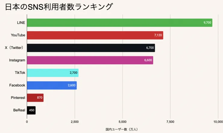 日本主流社交媒體統計資料/hottolink