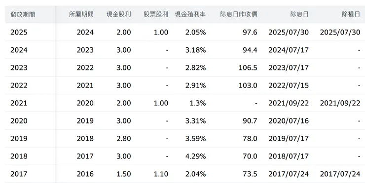 中華食的股利政策，自2017年穩定配發股利3元左右，而每隔幾年就會搭配發放股票股利，頗有聯華食的影子。