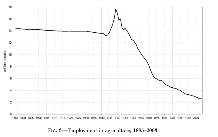 日本的農業就業人口在二戰前維持一種莫名的超穩定狀態