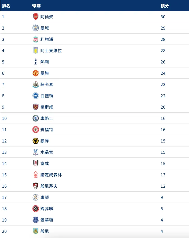 2023英超聯賽排名積分表