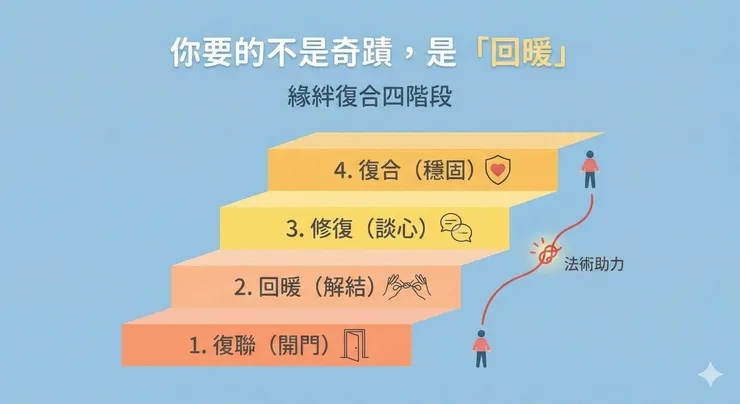 緣絆諮詢提出的復合四階段流程圖：從復聯、回暖、修復關係到成功復合的步驟解析。