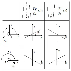 圖十一、壓力梯度與旋轉方向對等角圖對稱線的影響
