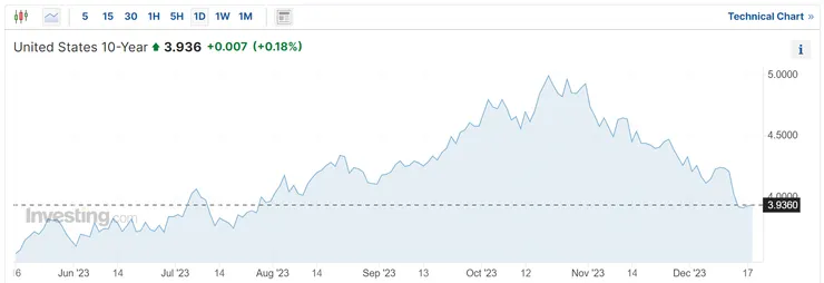 資料來源：investing.com；美國10年期公債殖利率，債券殖利率與價格呈現反向關係