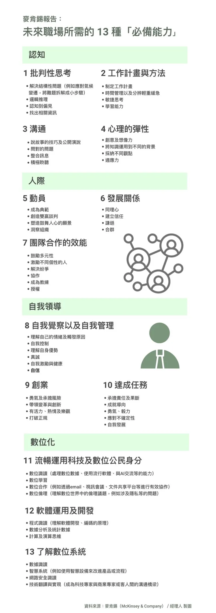 資料來源:麥肯錫/製圖:經理人