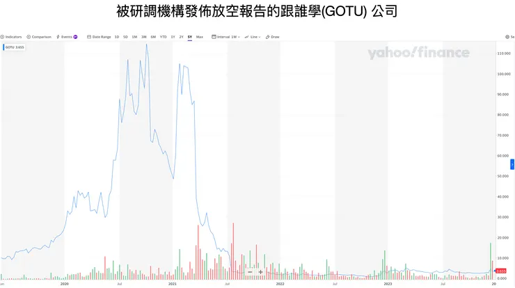 大陸跟誰學公司（後改名為高途）在遭放空機構揭露誇大營收數字後，股價一路狂洩。