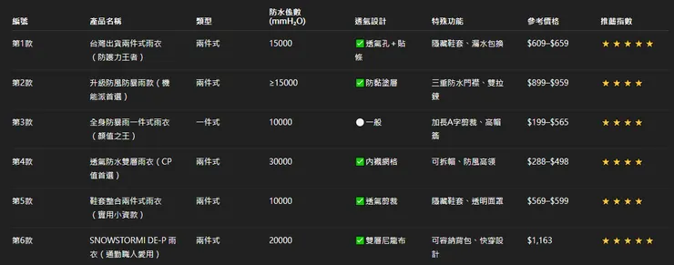 2026熱銷防暴雨雨衣快速比較圖表