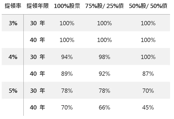 滾動期間1926-2017年，股（S&P500）債（美國中期公債）配置，使用歷史通貨膨脹率。