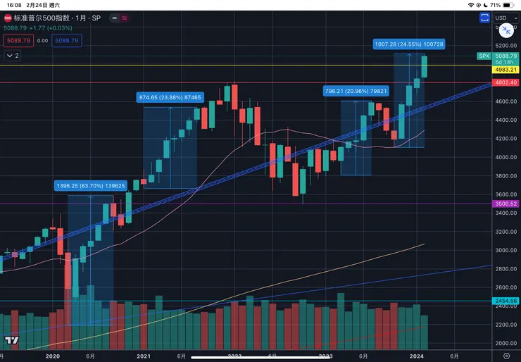 標普五百指數月線
