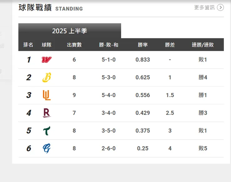 台鋼雄鷹開季第五名，還算是可以交代的成績。（翻攝自中職官網）