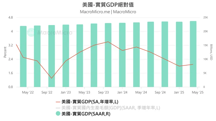 美國近三年GDP