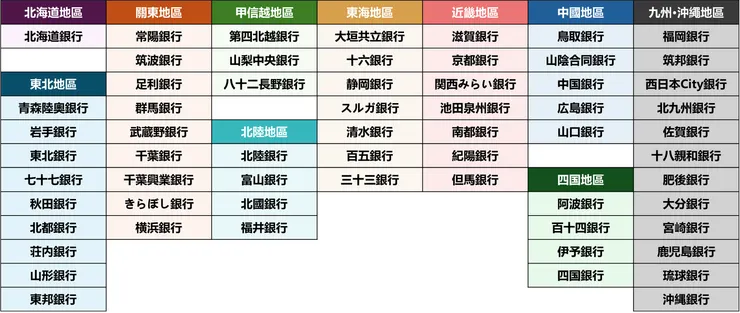 截至2026年4月，日本擁有62家第一地方銀行