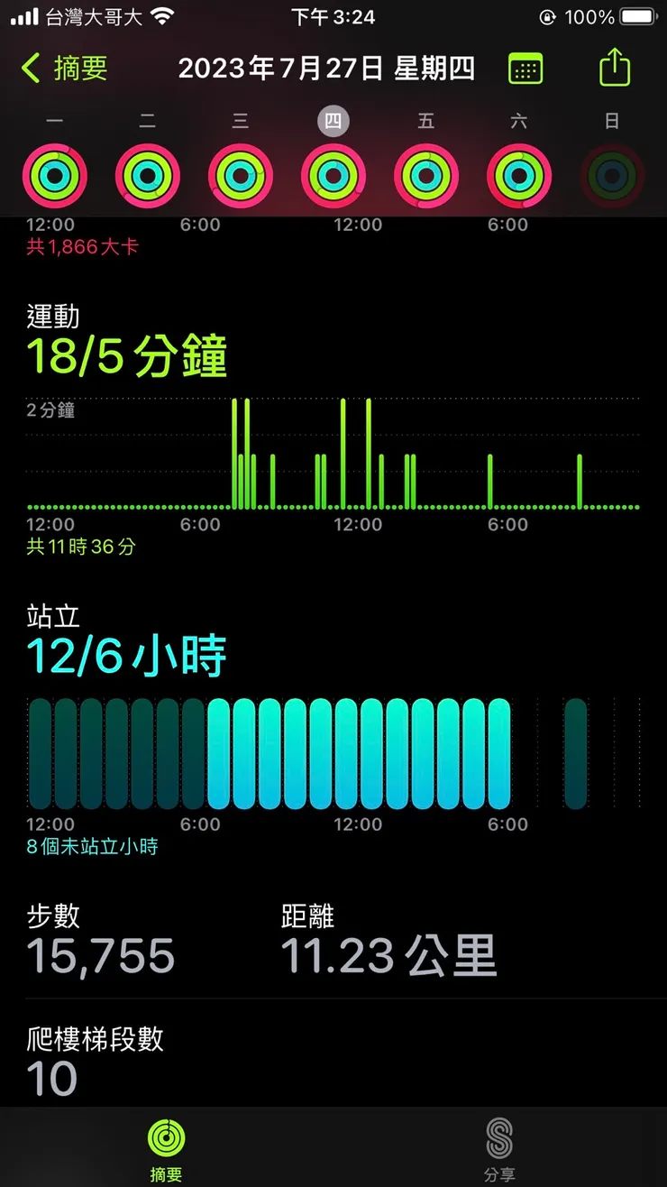 0727步數: 15,855.  驚人!