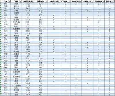 本週03/13精選外資，投信，主力連買標的列表
