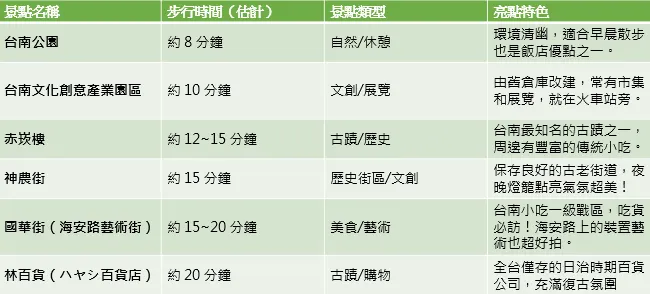 如果覺得步行太累,飯店出來往右邊走3分鐘就有Ubike唷