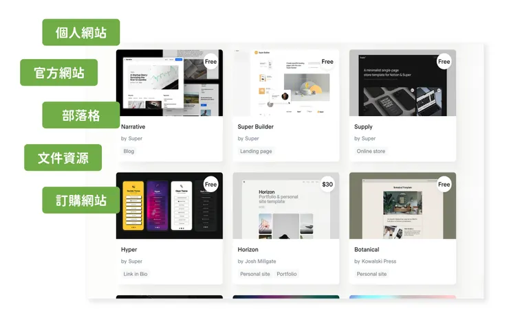 透過 Super 架設不同的網站類型示意