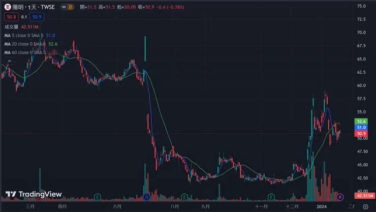 近期歐洲線、地中海線運價漲勢趨緩，導致股價下跌