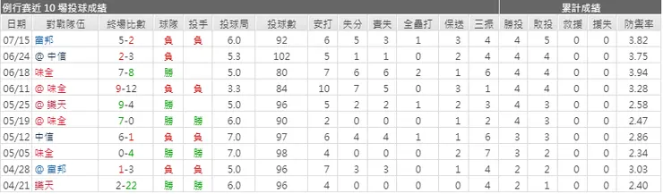 (布雷克近十場成績)