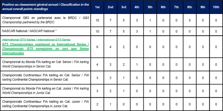 FIA在附件一列出的可獲得超級駕照積分的錦標賽（Championship）以及各賽事的成績予以核發的積分數