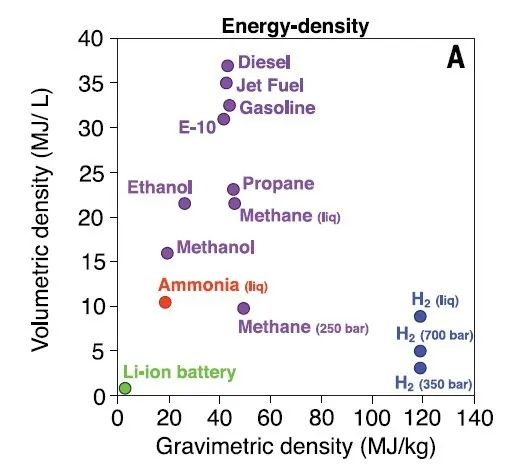 電動車不是唯一！鋰電池的能量密度物理局限注定電動車無法取代所有運輸工具