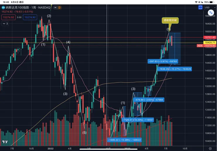納斯達克指數週線