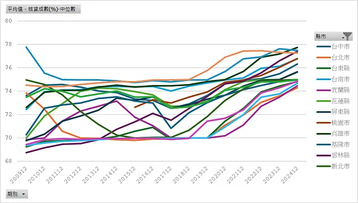 核貸成數中位數（縣市別）