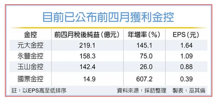 金控四家獲利