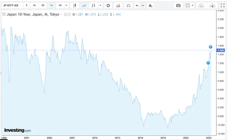 日本10年期國債收益率