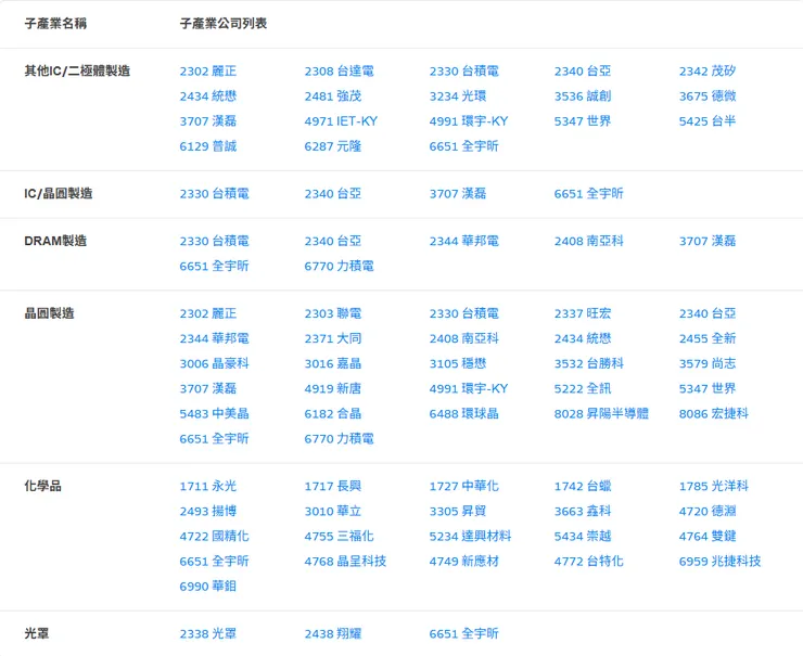 資料來源:財報狗