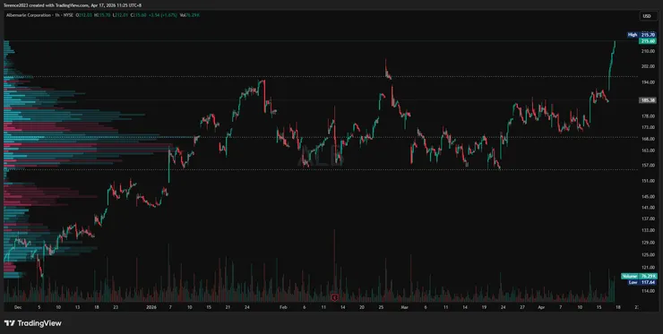 ALB 1小時圖 / Tradingview
