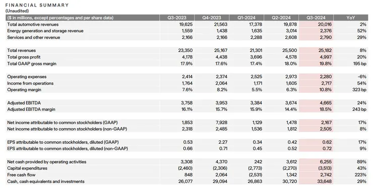 2024Q3 Financial Summary