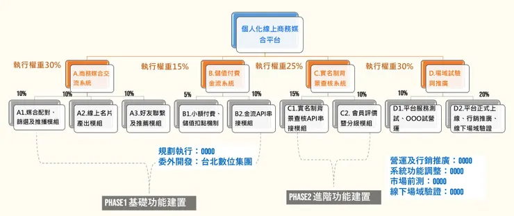  SBIR計畫架構與實施方式 樹狀圖範例