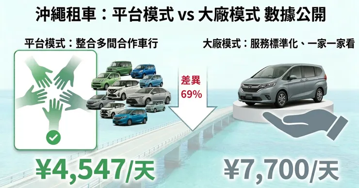 沖繩租車｜平台 vs 大廠