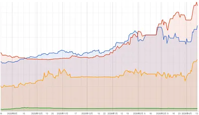 🎈三個投資帳戶互相競技