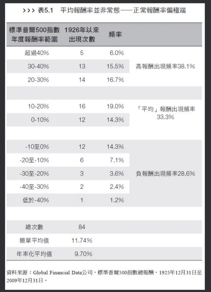 華爾街傳奇基金經理人肯恩.費雪,教你破除50個投資迷思