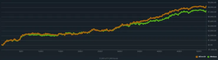  這是2021~2022打Natural8中NL100的成績(單位美金)
