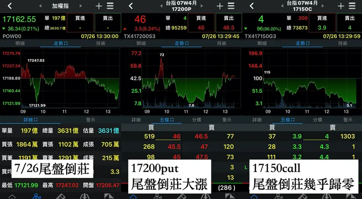 週三都會發生倒莊行情，即便是開盤的價內call都有可能歸零