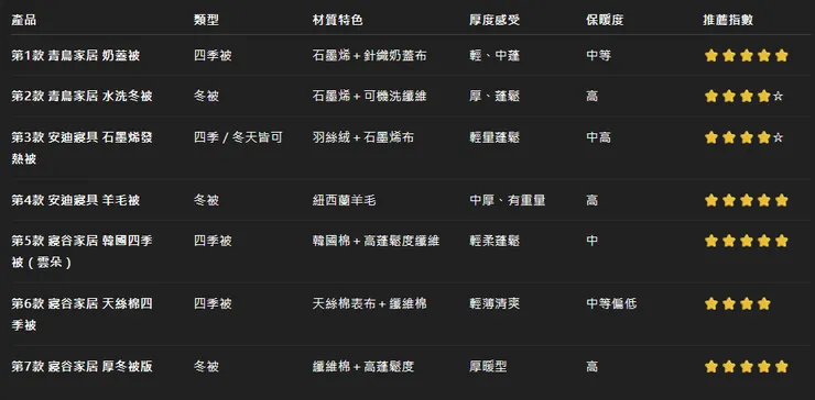 冬天棉被推薦｜7 款棉被比較圖表