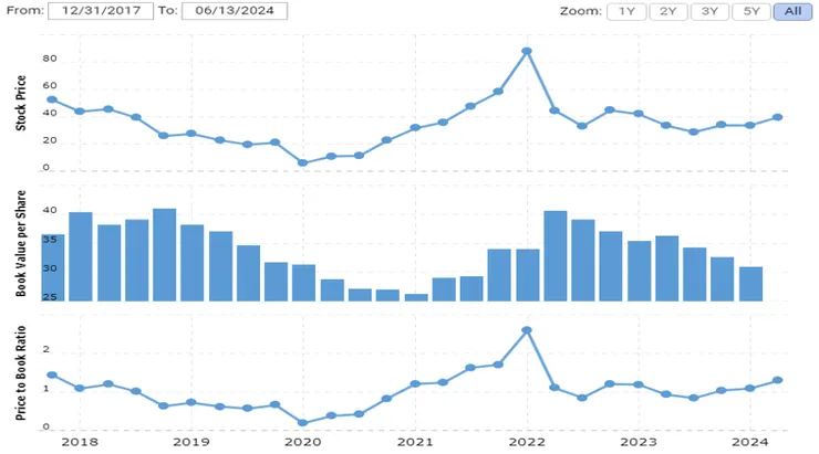 (來源: Macrotrends)