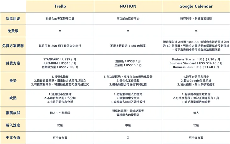三種專案管理工具比較表