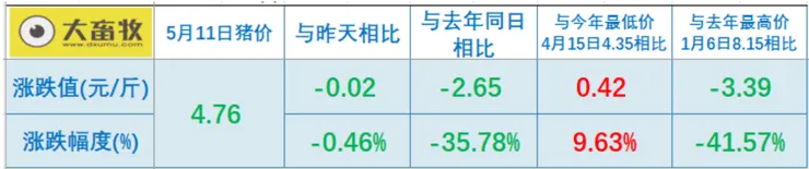 中國豬價繼續崩跌