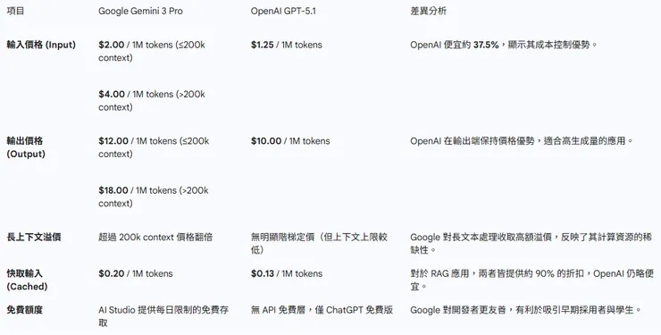  Gemini 3 &OpenAI GPT 定價策略對比