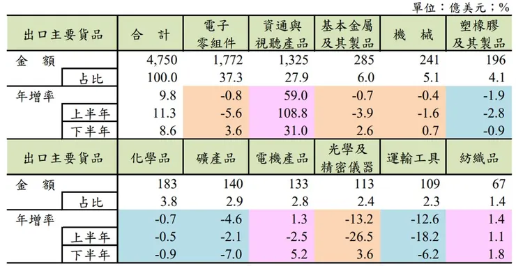 113年主要貨品出口概況(圖片取自財政部統計處)