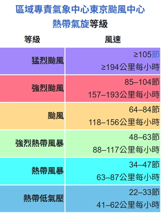 區域專責氣象中心東京颱風中心熱帶氣旋等級