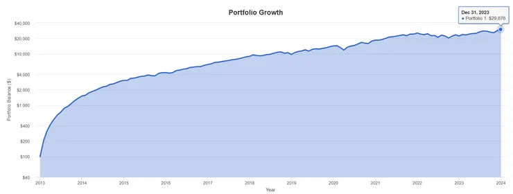 （近10年每月定期定額投資SPY績效／資料來源：Portfolio Visualizer）