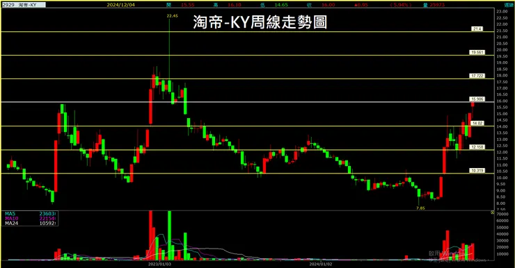 淘帝-KY(2929)周線走勢圖