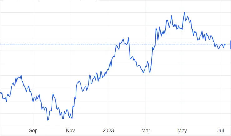 【國際金價一年走勢】

