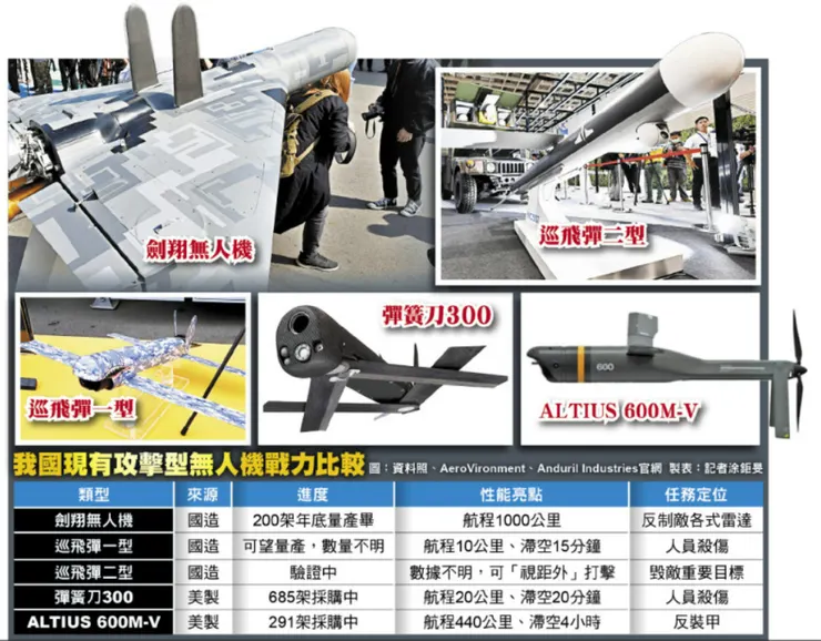 我國現有攻擊型無人機戰力比較