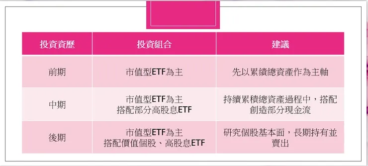 投資組合示意圖