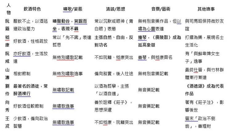 把「竹林七賢」的行為特色（如飲酒、嘯歌、清談、音樂）整理成一張比較表